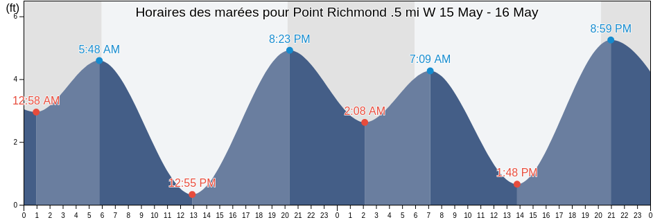 Horaires des marées pour Point Richmond .5 mi W, City and County of San Francisco, California, United States