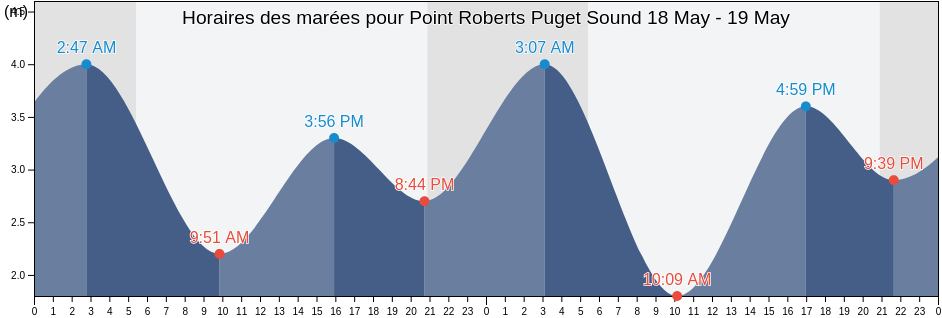 Horaires des marées pour Point Roberts Puget Sound, Metro Vancouver Regional District, British Columbia, Canada