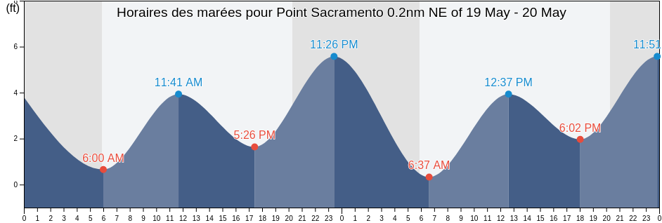 Horaires des marées pour Point Sacramento 0.2nm NE of, Contra Costa County, California, United States