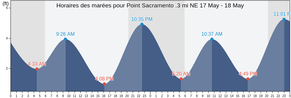 Horaires des marées pour Point Sacramento .3 mi NE, Contra Costa County, California, United States