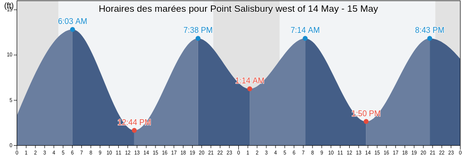 Horaires des marées pour Point Salisbury west of, Juneau City and Borough, Alaska, United States