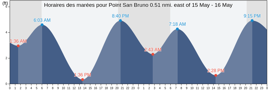 Horaires des marées pour Point San Bruno 0.51 nmi. east of, City and County of San Francisco, California, United States