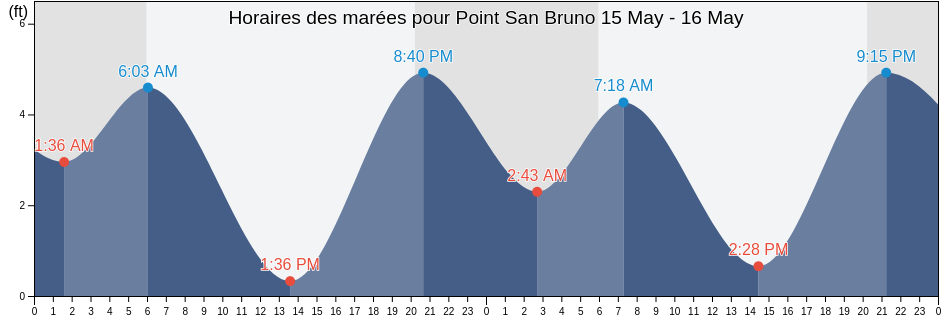 Horaires des marées pour Point San Bruno, City and County of San Francisco, California, United States