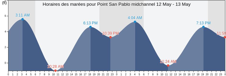 Horaires des marées pour Point San Pablo midchannel, City and County of San Francisco, California, United States