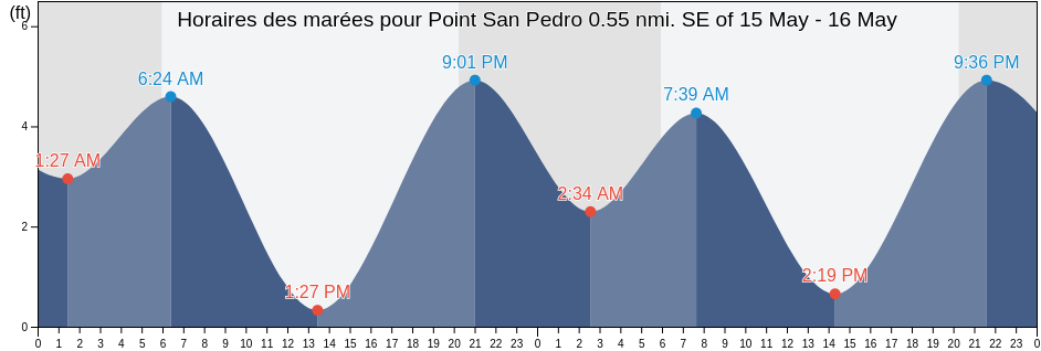 Horaires des marées pour Point San Pedro 0.55 nmi. SE of, City and County of San Francisco, California, United States