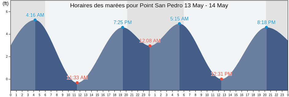 Horaires des marées pour Point San Pedro, City and County of San Francisco, California, United States