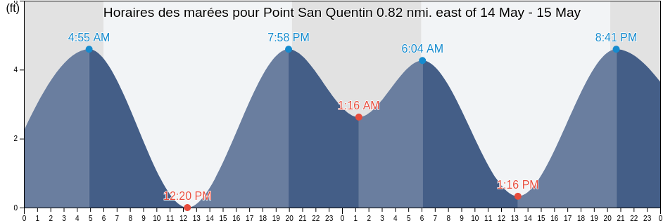 Horaires des marées pour Point San Quentin 0.82 nmi. east of, City and County of San Francisco, California, United States