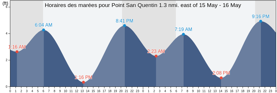 Horaires des marées pour Point San Quentin 1.3 nmi. east of, City and County of San Francisco, California, United States