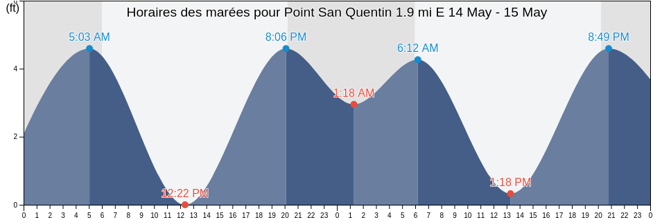 Horaires des marées pour Point San Quentin 1.9 mi E, City and County of San Francisco, California, United States