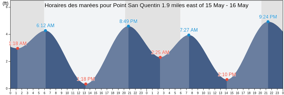 Horaires des marées pour Point San Quentin 1.9 miles east of, City and County of San Francisco, California, United States