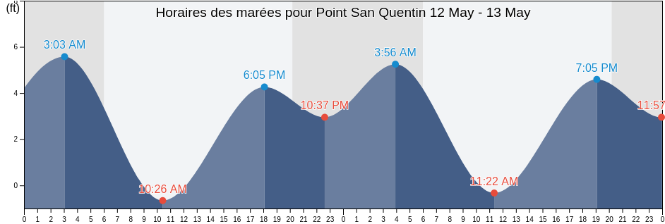 Horaires des marées pour Point San Quentin, City and County of San Francisco, California, United States