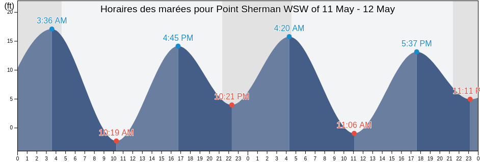 Horaires des marées pour Point Sherman WSW of, Haines Borough, Alaska, United States