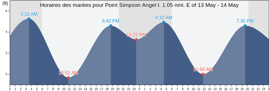 Horaires des marées pour Point Simpson Angel I. 1.05 nmi. E of, City and County of San Francisco, California, United States