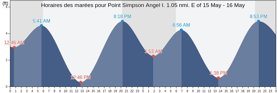 Horaires des marées pour Point Simpson Angel I. 1.05 nmi. E of, City and County of San Francisco, California, United States