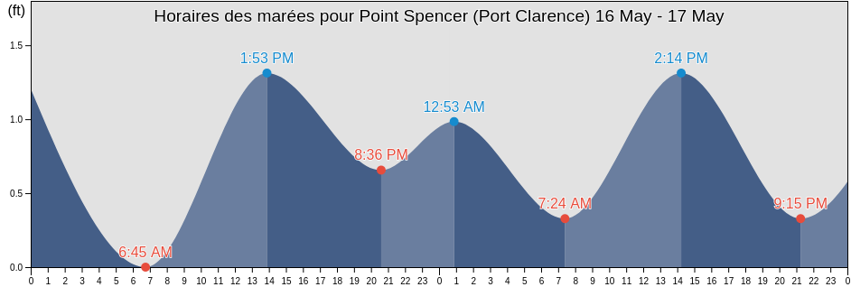 Horaires des marées pour Point Spencer (Port Clarence), Nome Census Area, Alaska, United States