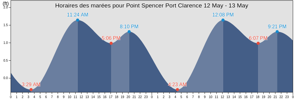 Horaires des marées pour Point Spencer Port Clarence, Nome Census Area, Alaska, United States