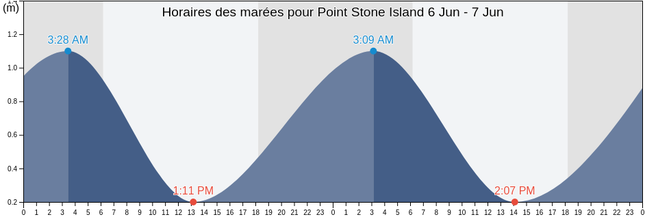Horaires des marées pour Point Stone Island, Manus, Manus, Papua New Guinea