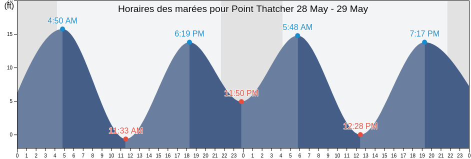 Horaires des marées pour Point Thatcher, Sitka City and Borough, Alaska, United States