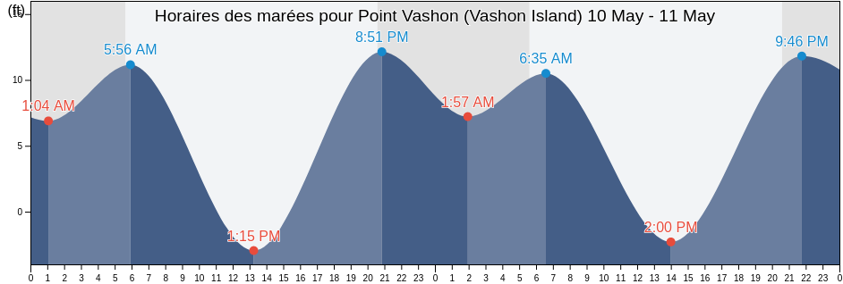 Horaires des marées pour Point Vashon (Vashon Island), Kitsap County, Washington, United States