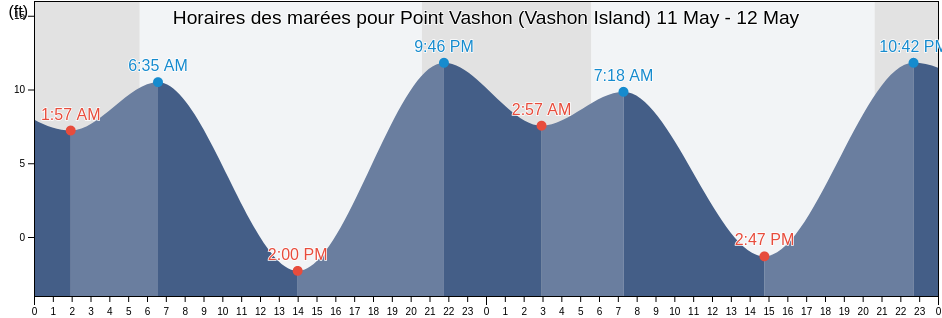 Horaires des marées pour Point Vashon (Vashon Island), Kitsap County, Washington, United States
