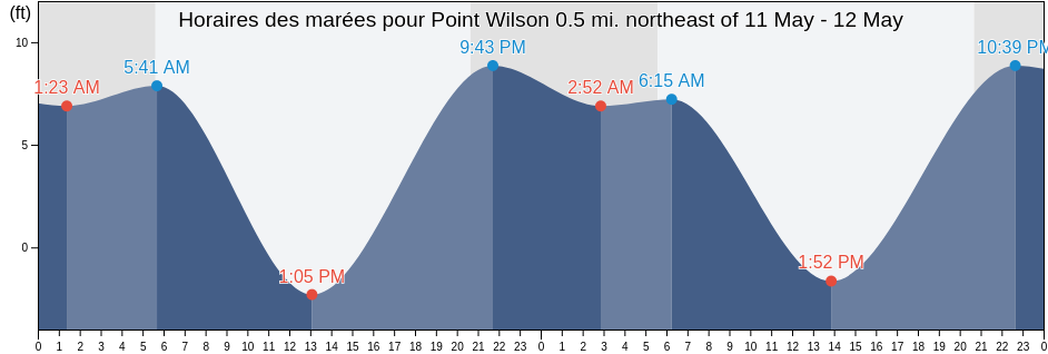 Horaires des marées pour Point Wilson 0.5 mi. northeast of, Island County, Washington, United States