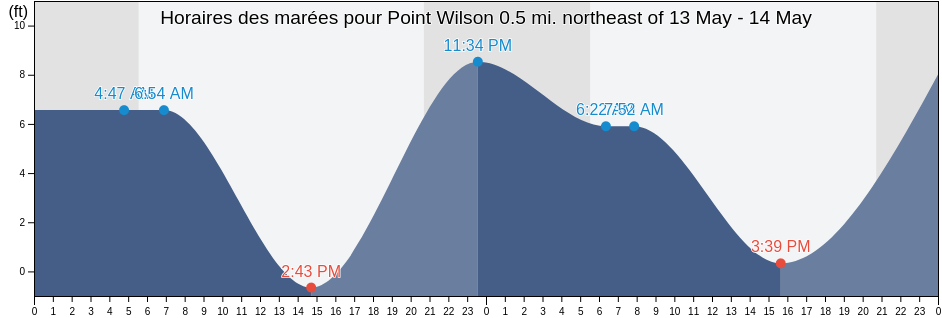 Horaires des marées pour Point Wilson 0.5 mi. northeast of, Island County, Washington, United States