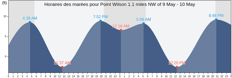 Horaires des marées pour Point Wilson 1.1 miles NW of, Island County, Washington, United States