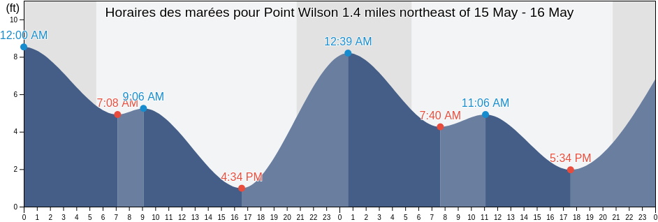 Horaires des marées pour Point Wilson 1.4 miles northeast of, Island County, Washington, United States