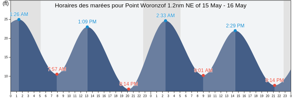 Horaires des marées pour Point Woronzof 1.2nm NE of, Anchorage Municipality, Alaska, United States