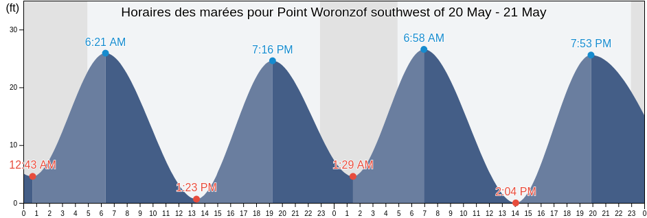 Horaires des marées pour Point Woronzof southwest of, Anchorage Municipality, Alaska, United States
