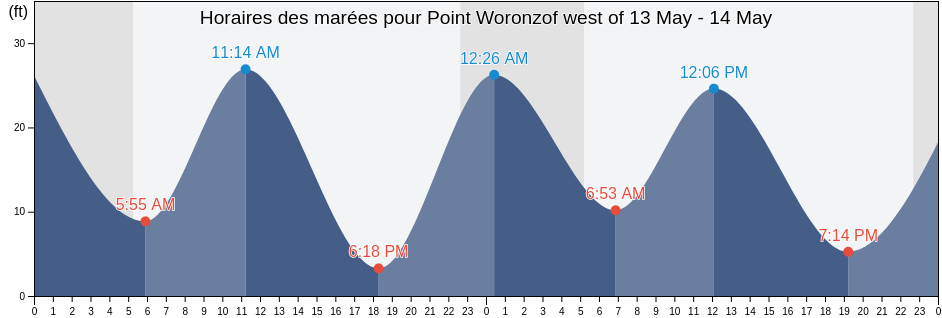 Horaires des marées pour Point Woronzof west of, Anchorage Municipality, Alaska, United States