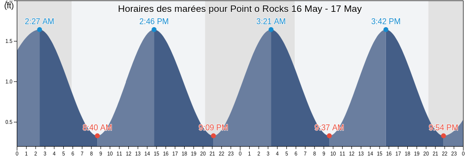 Horaires des marées pour Point o Rocks, Frederick County, Maryland, United States