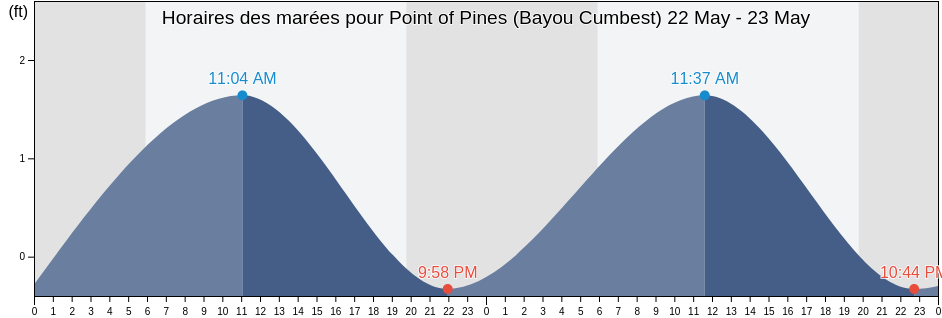 Horaires des marées pour Point of Pines (Bayou Cumbest), Jackson County, Mississippi, United States