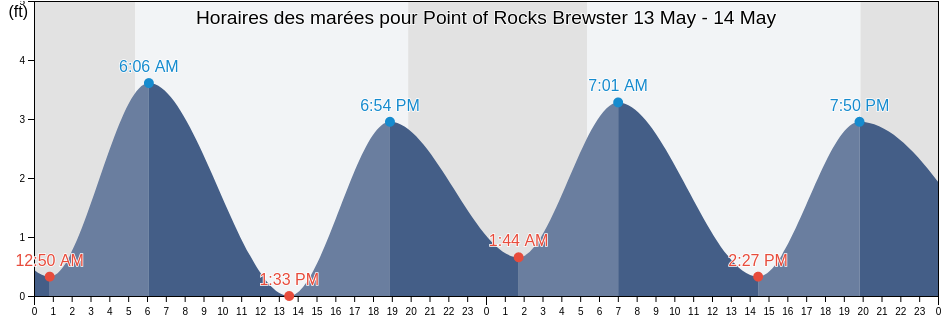 Horaires des marées pour Point of Rocks Brewster, Barnstable County, Massachusetts, United States