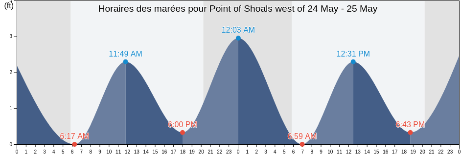 Horaires des marées pour Point of Shoals west of, Isle of Wight County, Virginia, United States