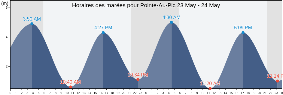 Horaires des marées pour Pointe-Au-Pic, Bas-Saint-Laurent, Quebec, Canada