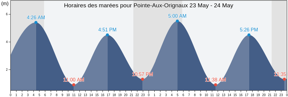 Horaires des marées pour Pointe-Aux-Orignaux, Bas-Saint-Laurent, Quebec, Canada