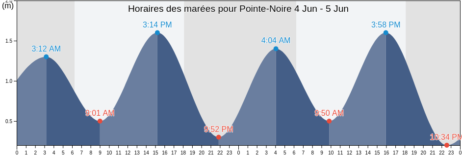 Horaires des marées pour Pointe-Noire, Pointe-Noire, Republic of the Congo