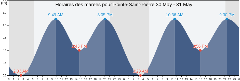 Horaires des marées pour Pointe-Saint-Pierre, Gaspésie-Îles-de-la-Madeleine, Quebec, Canada