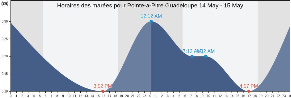 Horaires des marées pour Pointe-a-Pitre Guadeloupe, Guadeloupe, Guadeloupe, Guadeloupe