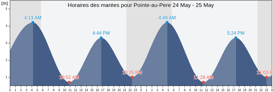 Horaires des marées pour Pointe-au-Pere, Bas-Saint-Laurent, Quebec, Canada