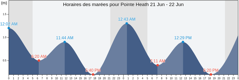 Horaires des marées pour Pointe Heath, Côte-Nord, Quebec, Canada