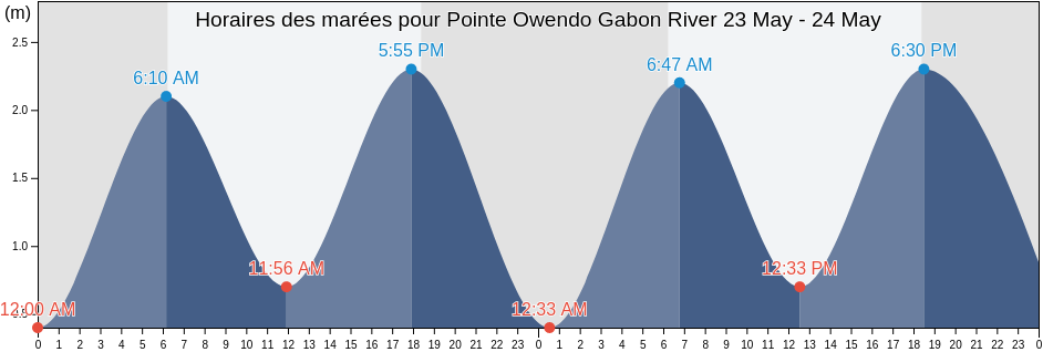 Horaires des marées pour Pointe Owendo Gabon River, Commune of Libreville, Estuaire, Gabon