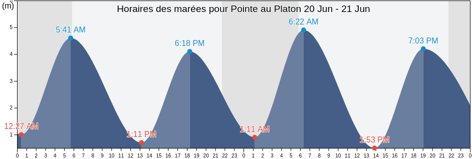 Horaires des marées pour Pointe au Platon, Capitale-Nationale, Quebec, Canada