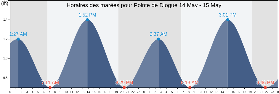 Horaires des marées pour Pointe de Diogue, Oussouye, Ziguinchor, Senegal