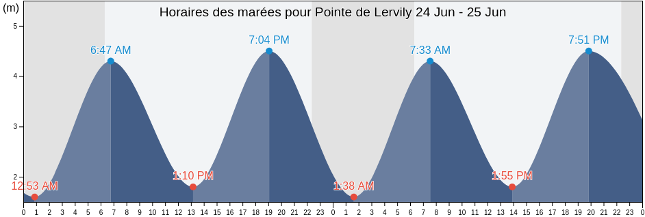 Horaires des marées pour Pointe de Lervily, Finistère, Brittany, France