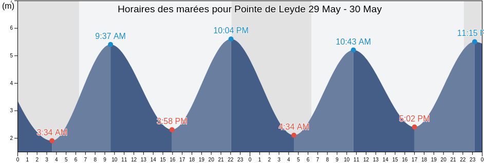 Horaires des marées pour Pointe de Leyde, Finistère, Brittany, France