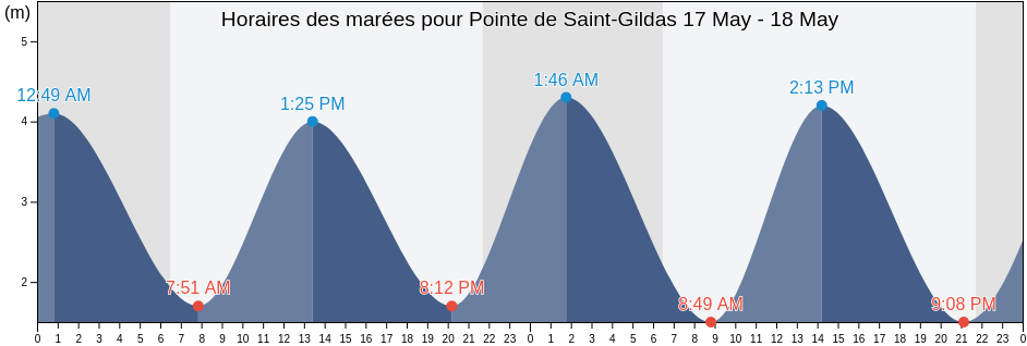 Horaires des marées pour Pointe de Saint-Gildas, Loire-Atlantique, Pays de la Loire, France