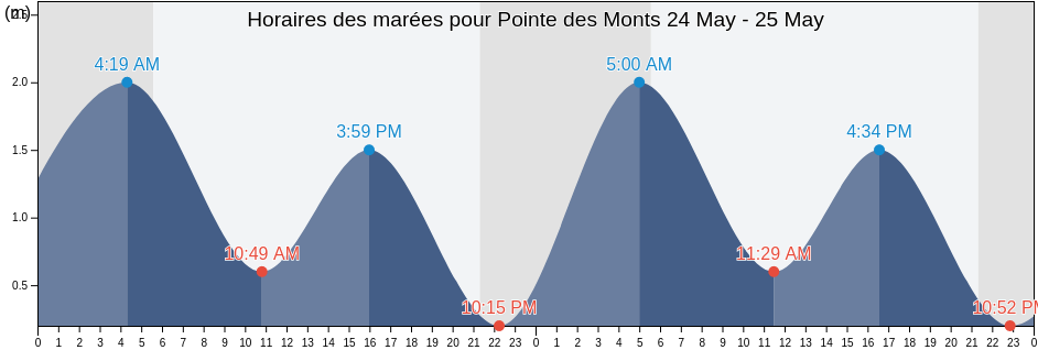 Horaires des marées pour Pointe des Monts, Gaspésie-Îles-de-la-Madeleine, Quebec, Canada