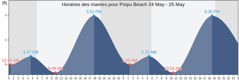 Horaires des marées pour Poipu Beach, Kauai County, Hawaii, United States